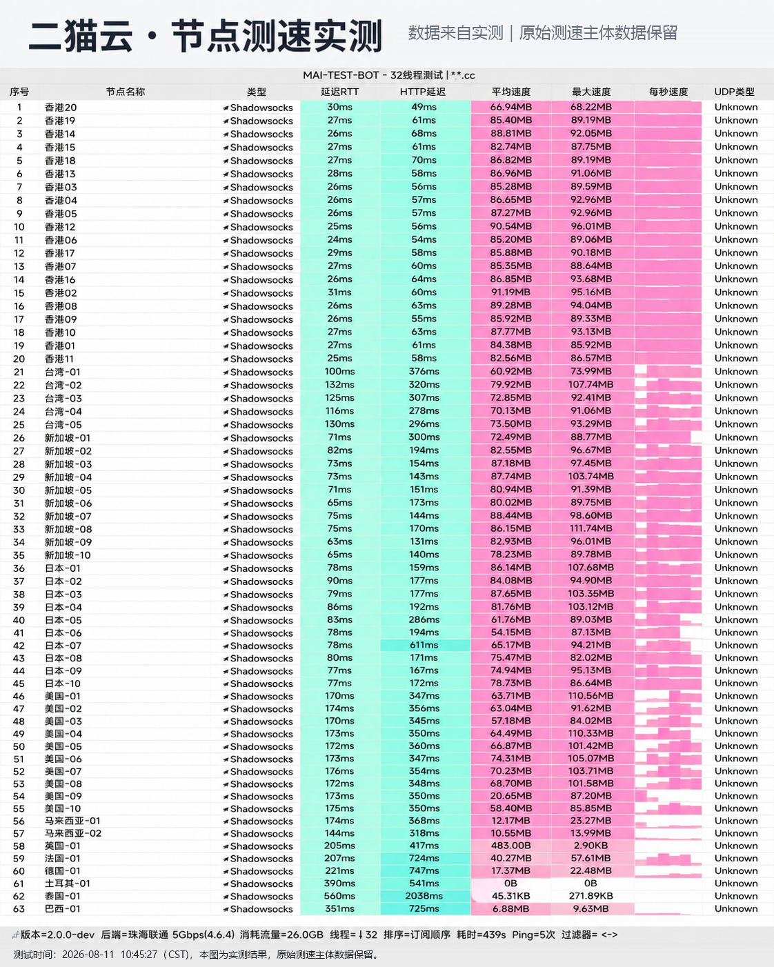 二猫云 2026 测速截图缩略图